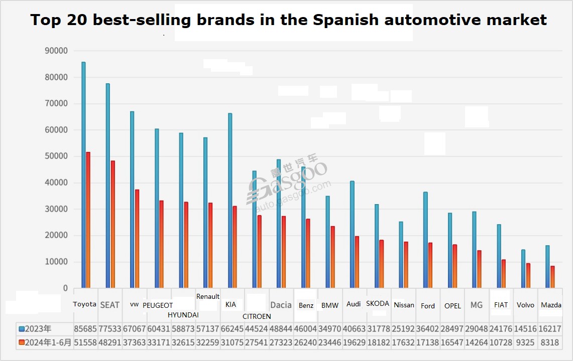 Global Mainstream Car Market | Spain: Automotive Market Landscape