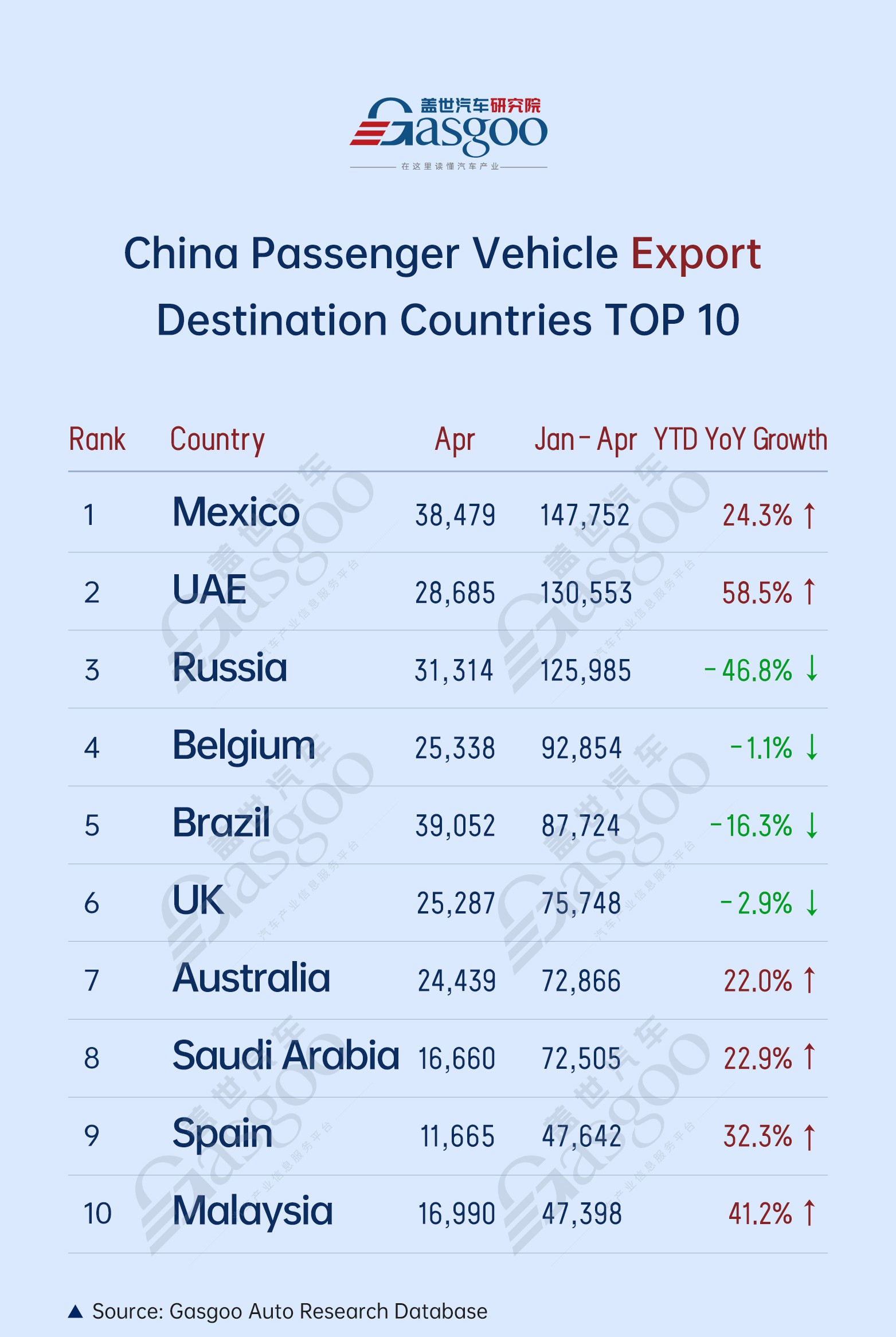 Mexico tops export destinations, BYD leads globally, NEV market tiered shakeout intensifies丨China’s passenger vehicle export overview (Jan.–Apr. 2025)